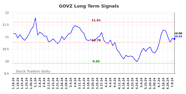 GOVZ Long Term Analysis for July 16 2024 GOVZ Long Term Analysis for July 16 2024