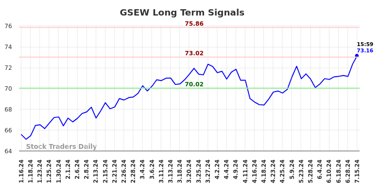 GSEW Long Term Analysis for July 16 2024