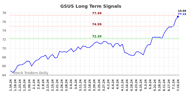 GSUS Long Term Analysis for July 16 2024