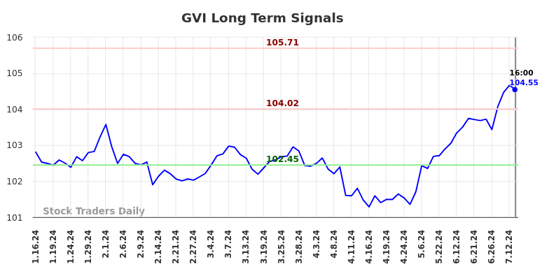 GVI Long Term Analysis for July 16 2024