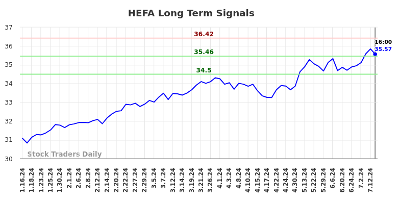 HEFA Long Term Analysis for July 16 2024