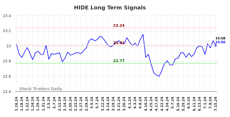 HIDE Long Term Analysis for July 16 2024