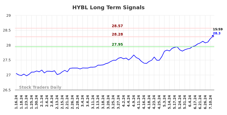 How we use the (HYBL) price action to our advantage