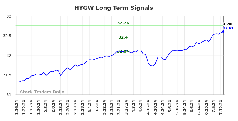 HYGW Long Term Analysis for July 16 2024