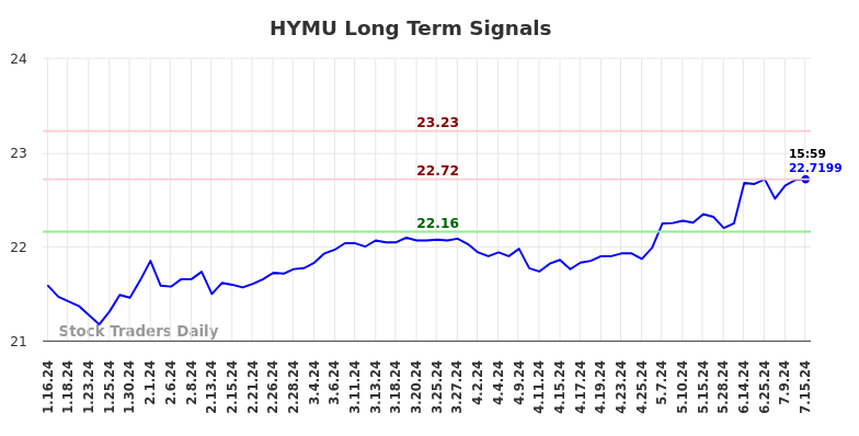 HYMU Long Term Analysis for July 16 2024