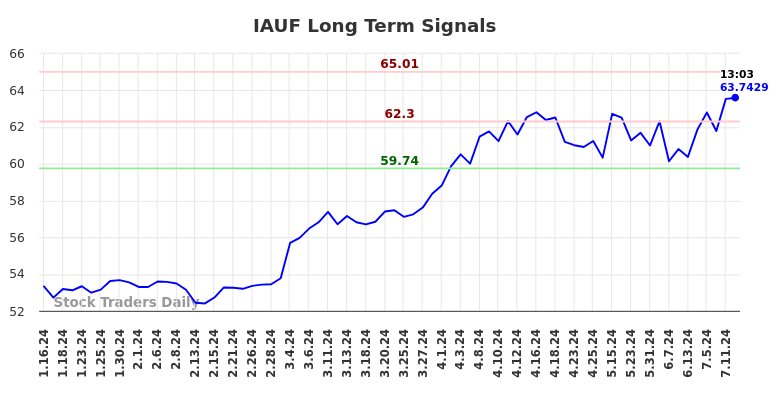 IAUF Long Term Analysis for July 16 2024 IAUF Long Term Analysis for July 16 2024