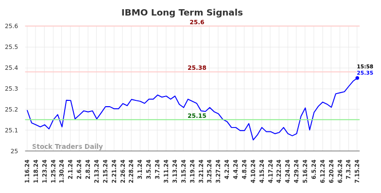 IBMO Long Term Analysis for July 16 2024