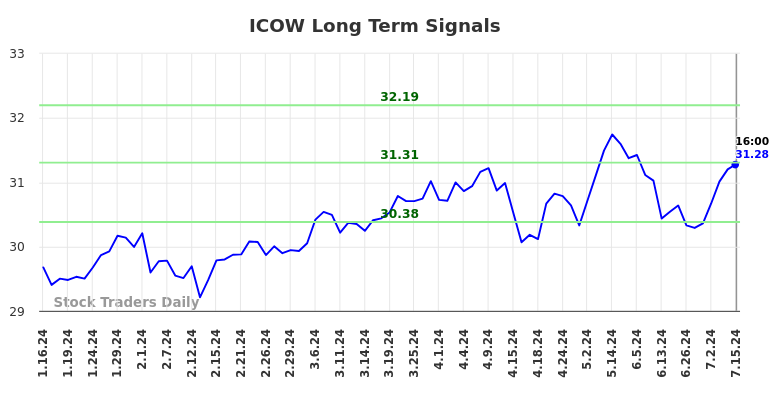 ICOW Long Term Analysis for July 16 2024