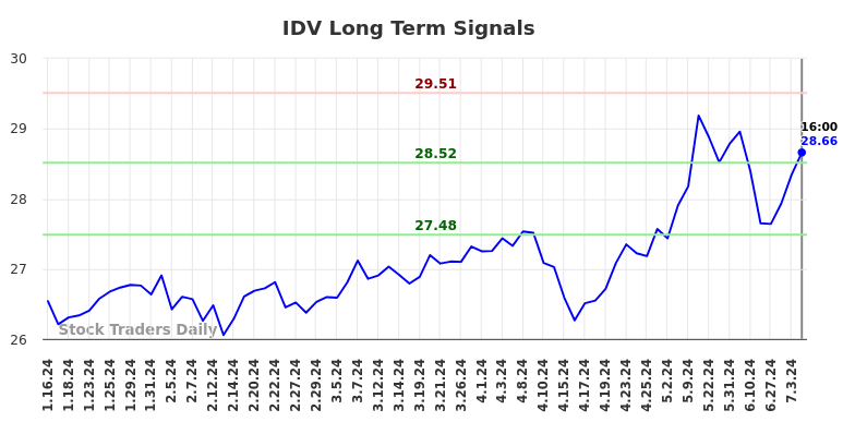 IDV Long Term Analysis for July 16 2024