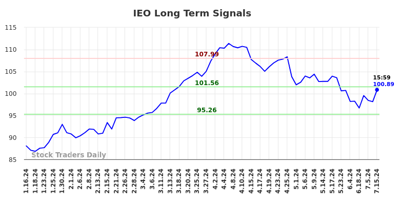 IEO Long Term Analysis for July 16 2024