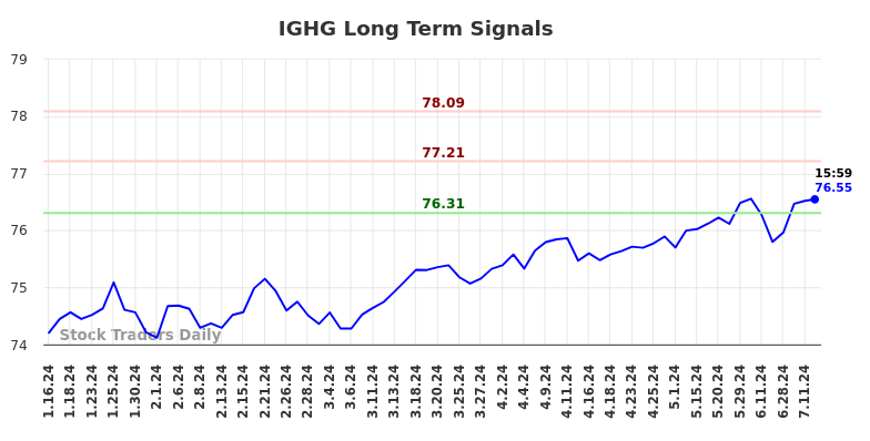 IGHG Long Term Analysis for July 16 2024