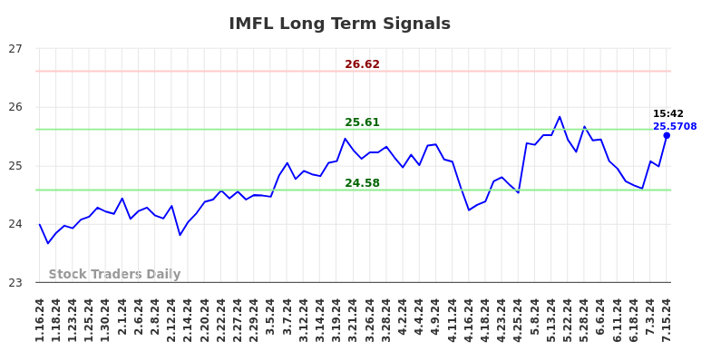 IMFL Long Term Analysis for July 16 2024