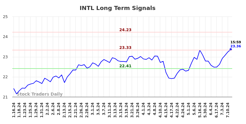 INTL Long Term Analysis for July 16 2024