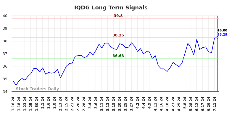 IQDG Long Term Analysis for July 16 2024