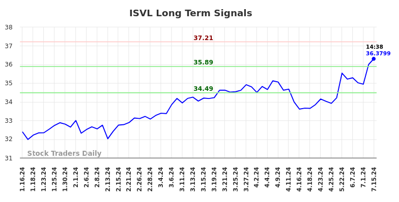 ISVL Long Term Analysis for July 16 2024