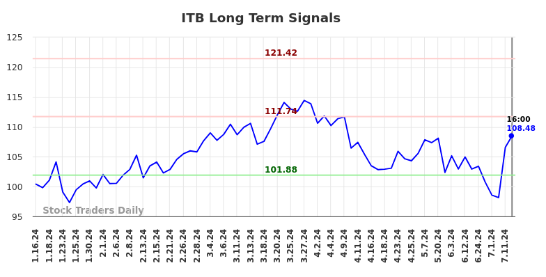 ITB Long Term Analysis for July 16 2024