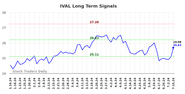 How we can use the (IVAL) price action to our advantage