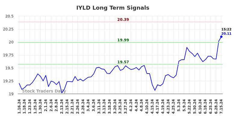 IYLD Long Term Analysis for July 16 2024