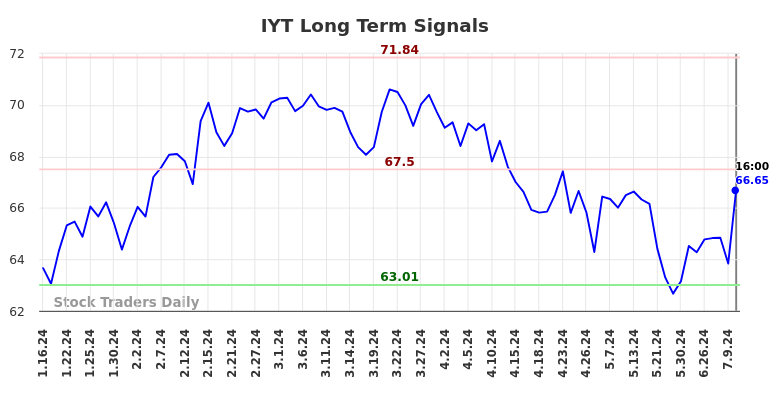 IYT Long Term Analysis for July 16 2024