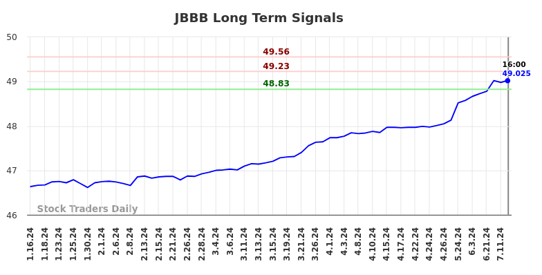 JBBB Long Term Analysis for July 16 2024