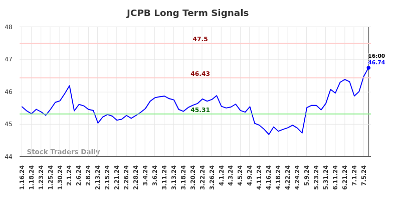 JCPB Long Term Analysis for July 16 2024