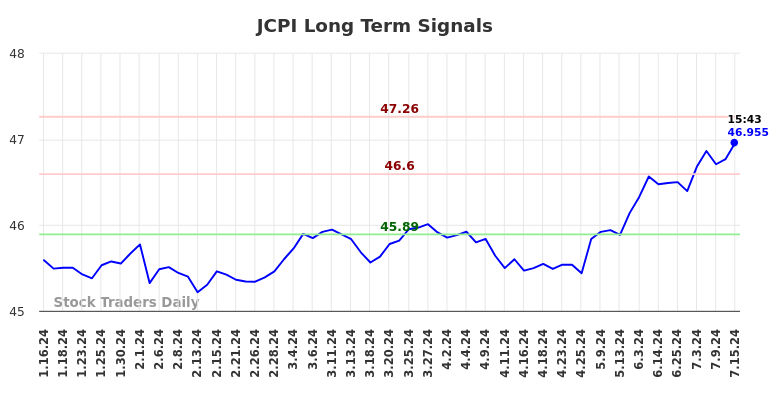 JCPI Long Term Analysis for July 16 2024