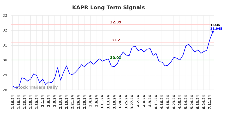 KAPR Long Term Analysis for July 16 2024