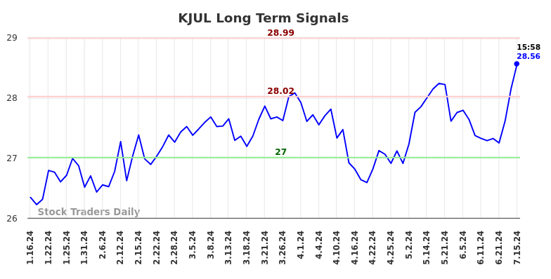 KJUL Long Term Analysis for July 16 2024