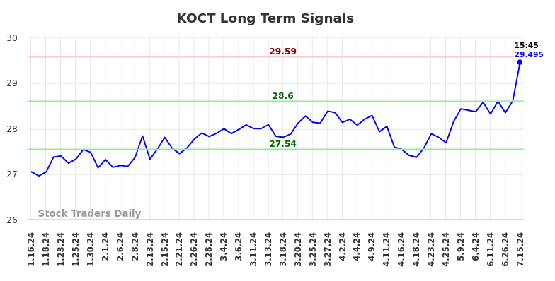 KOCT Long Term Analysis for July 16 2024