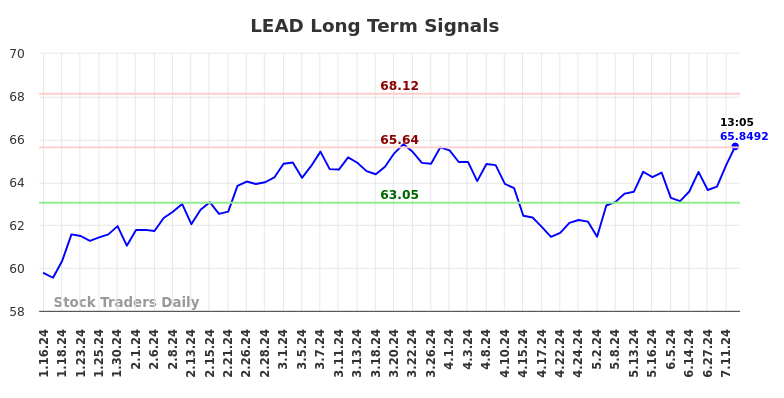 LEAD Long Term Analysis for July 16 2024