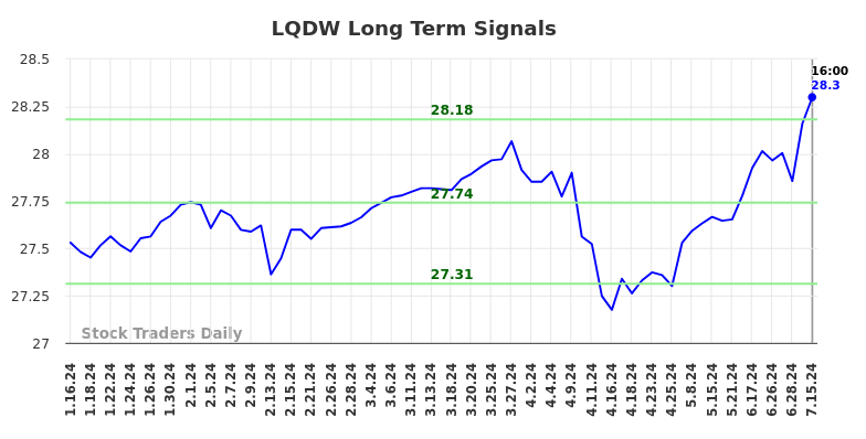 LQDW Long Term Analysis for July 16 2024