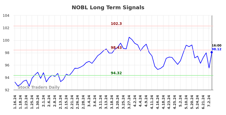 NOBL Long Term Analysis for July 16 2024