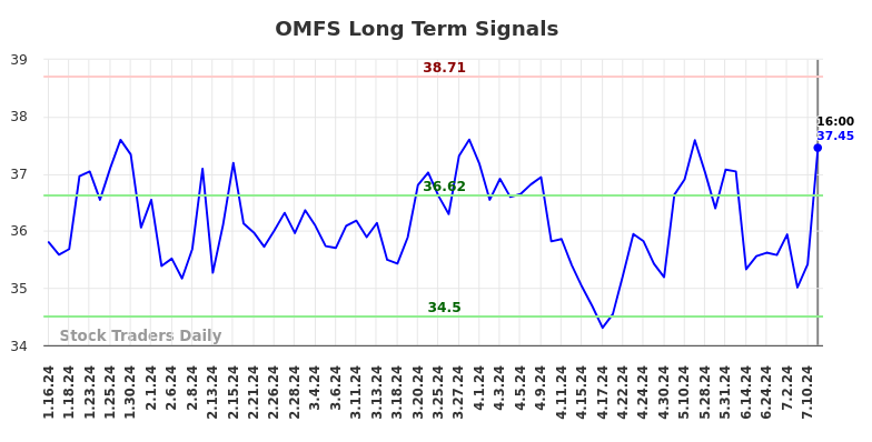 OMFS Long Term Analysis for July 16 2024