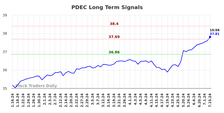 PDEC Long Term Analysis for July 16 2024