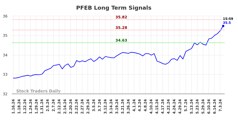 PFEB Long Term Analysis for July 16 2024 PFEB Long Term Analysis for July 16 2024