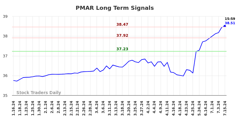 PMAR Long Term Analysis for July 16 2024