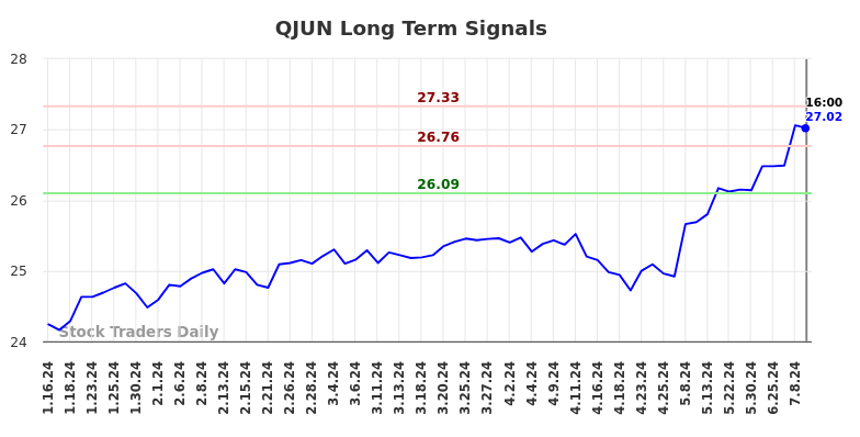 QJUN Long Term Analysis for July 16 2024