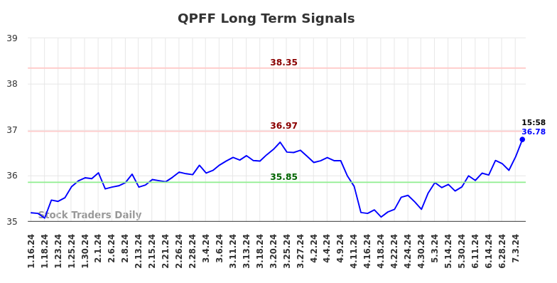 QPFF Long Term Analysis for July 16 2024