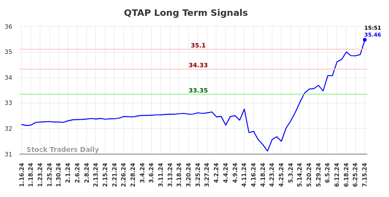 QTAP Long Term Analysis for July 16 2024