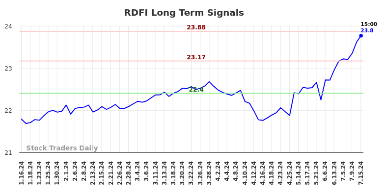 RDFI Long Term Analysis for July 16 2024