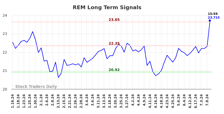 REM Long Term Analysis for July 16 2024