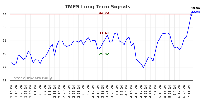 TMFS Long Term Analysis for July 16 2024