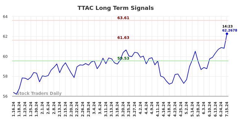 TTAC Long Term Analysis for July 16 2024