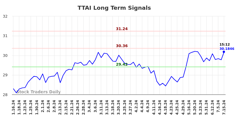 TTAI Long Term Analysis for July 16 2024