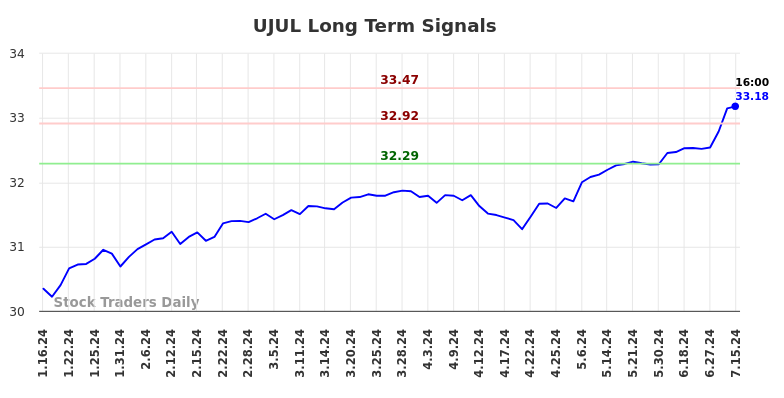 How we can use the price action (UJUL) to our advantage