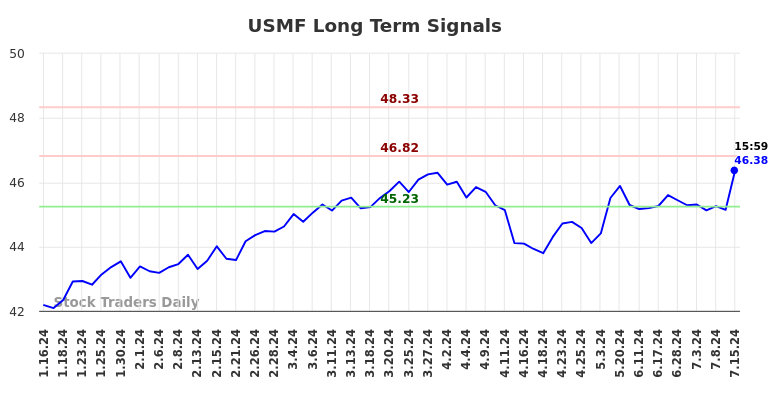 USMF Long Term Analysis for July 16 2024