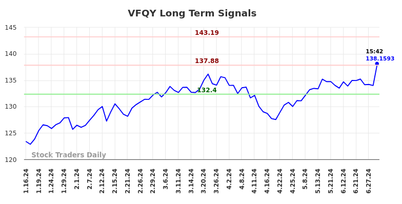 VFQY Long Term Analysis for July 16 2024