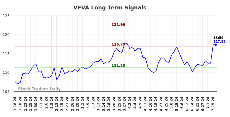 VFVA Long Term Analysis for July 16 2024