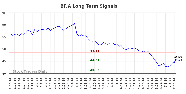 BF.A Long Term Analysis for July 16 2024