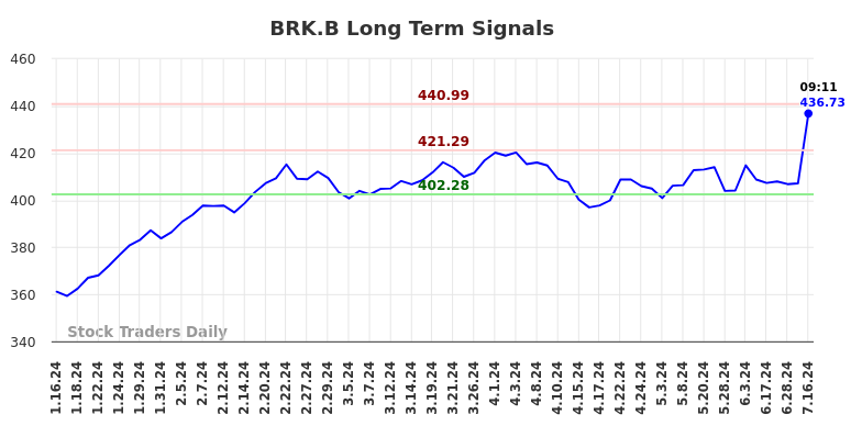 BRK.B Long Term Analysis for July 16 2024